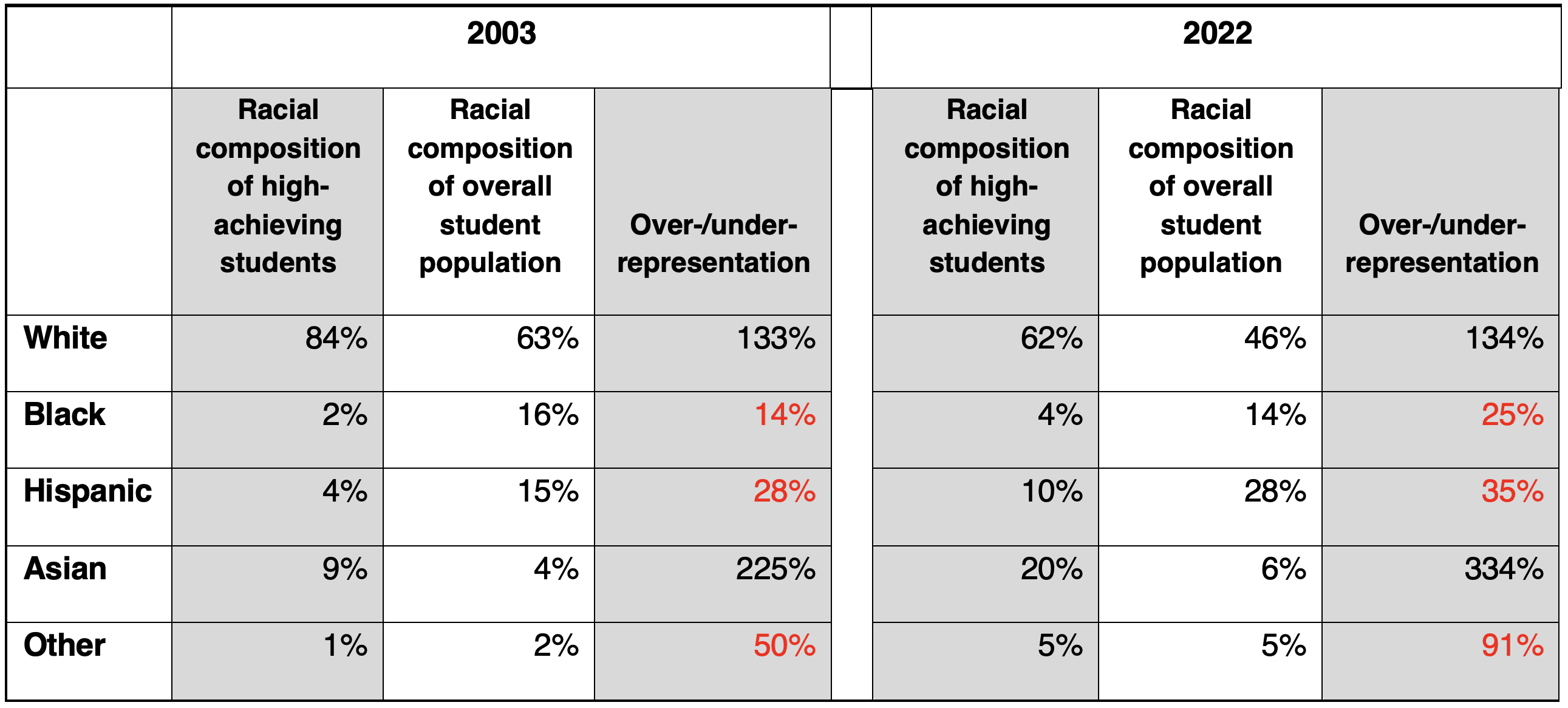 with-affirmative-action-before-the-supreme-court-here-s-the-state-of